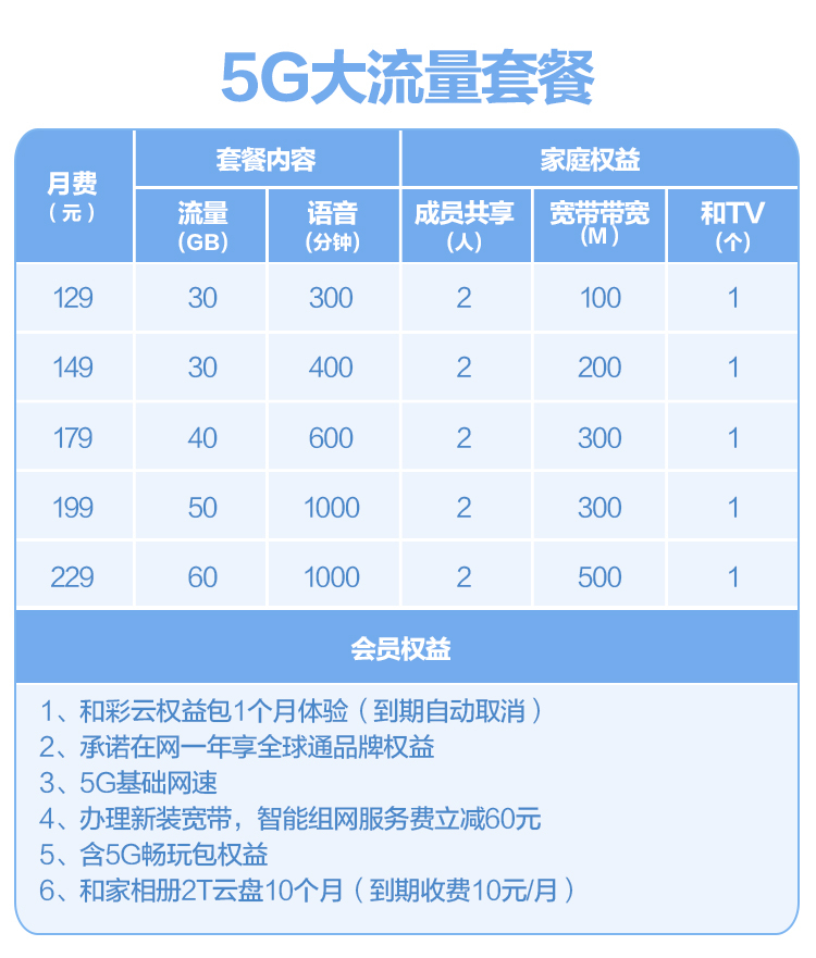 5G套餐大揭秘：月费百元至五百元，如何选择最合适？