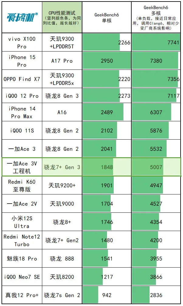 高通处理器的5g手机_高通那款芯片好_5g手机用高通芯片好吗