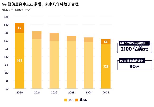 5g领先美国_美国5g网络科技现状_5g网络科技发展