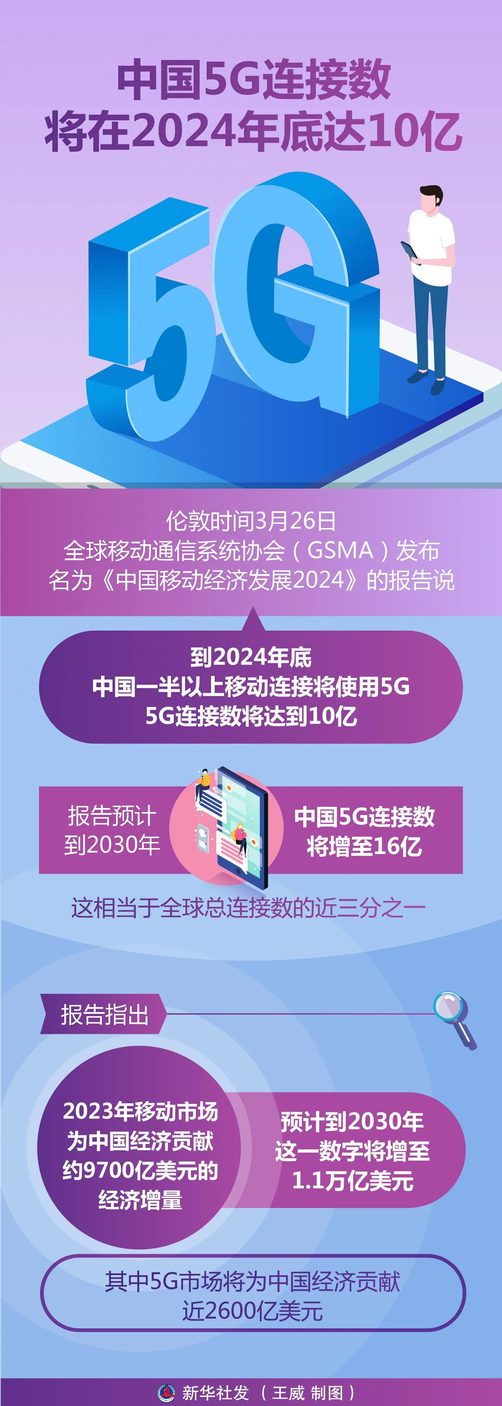 全球5g用户已超过1亿_全球各国5g网络用户数_全球5g用户数量