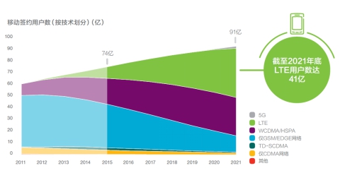 全球5g用户已超过1亿_全球各国5g网络用户数_全球5g用户数量