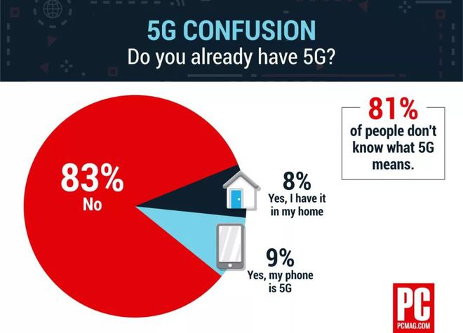 手机5g收费_5g手机可以享受5g网络吗_5g手机资费可以接受吗