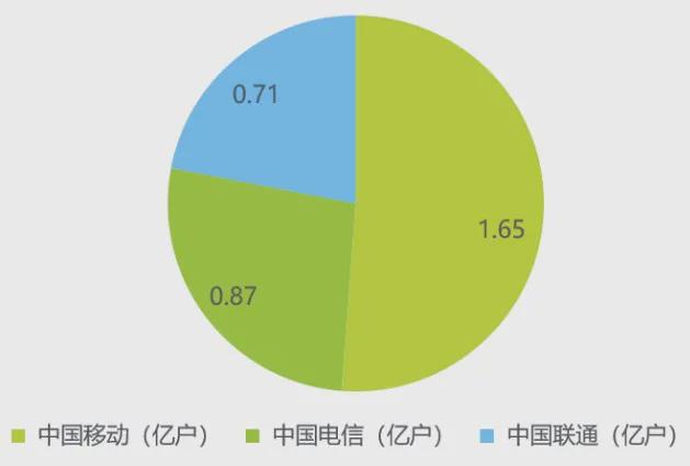 5g设备出货量_国内5g手机出货量近15亿部_5g手机出货量1亿部