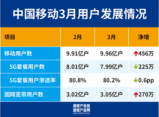 移动网络5g接入点设置参数_哪家移动5g网络最快_移动网络5g变4g如何修改