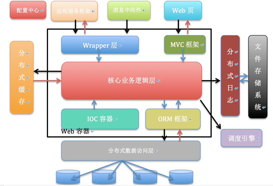 通信架构设计_通信的网络架构_5G通信网络架构类型