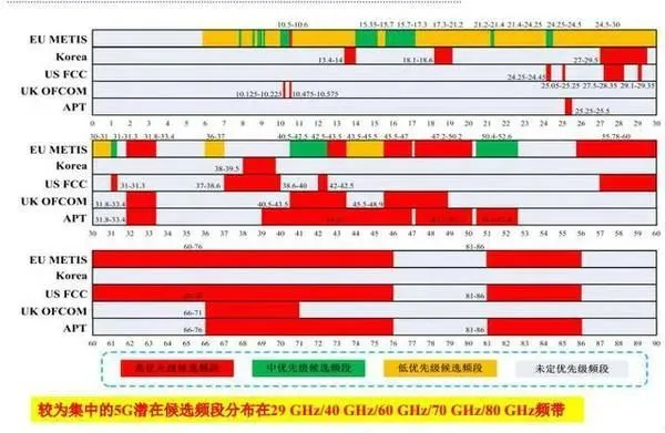 5g频段选哪个好_5g手机频段是什么意思_5g手机频段选择