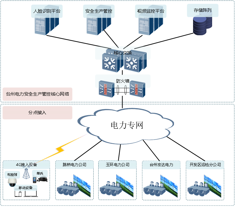 5g接入网和核心网_5g核心网络接入_5g核心网接口协议