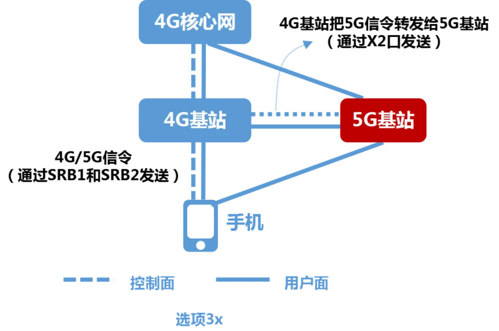 4g5g切换会断网_5g网络老是切换4g_4g5g切换就掉线