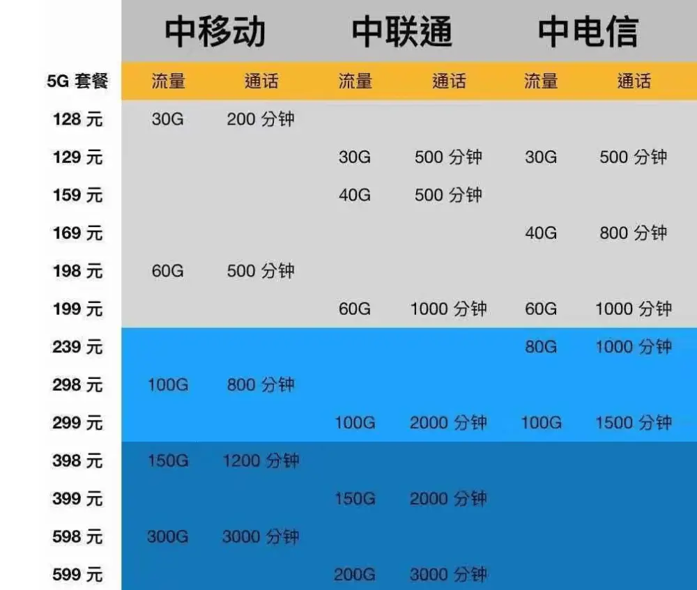 飞猫5g套餐没网络_非5g套餐接入5g网络_套餐没有5g