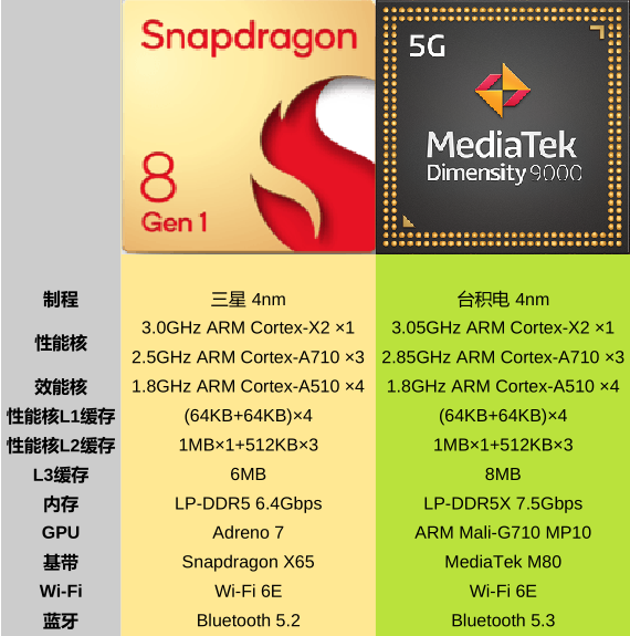 高端手机芯片排行榜_5g手机芯片品牌_中高端5g手机芯片比较