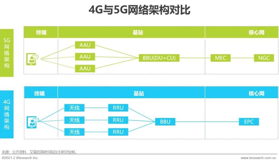 5g网络差是怎么回事_5g网络与其他网络的差别_不同5g手机网速差别
