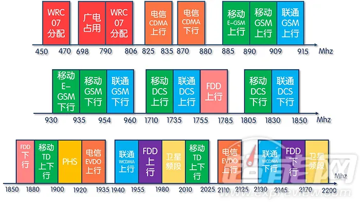 5G网络频段NR：高频低时延，覆盖全面，应用广泛