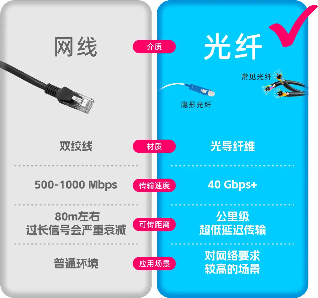 5g网络家庭网线_5g时代家庭布线用什么网线_网线5g