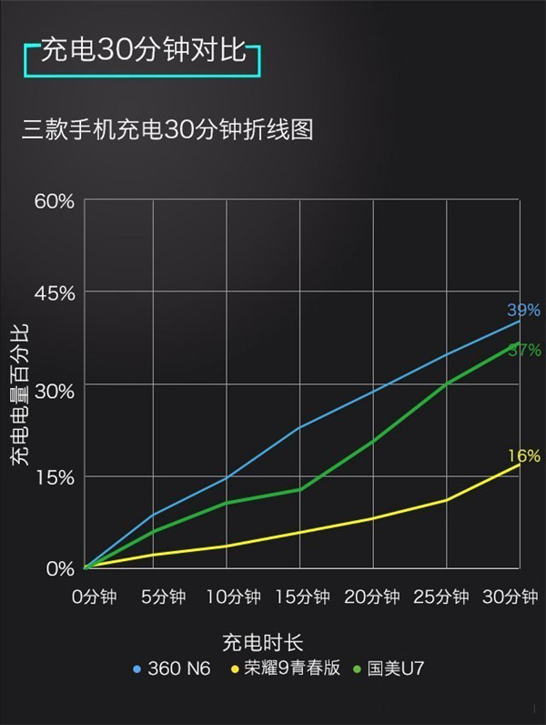 5g电费太高_手机连接5g网络是不是很费电_手机交电费显示网络错误