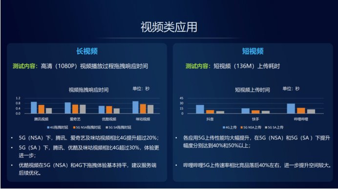 5g视频能达到什么清晰度_5g 网络试用的视频_5g流量视频能用多久