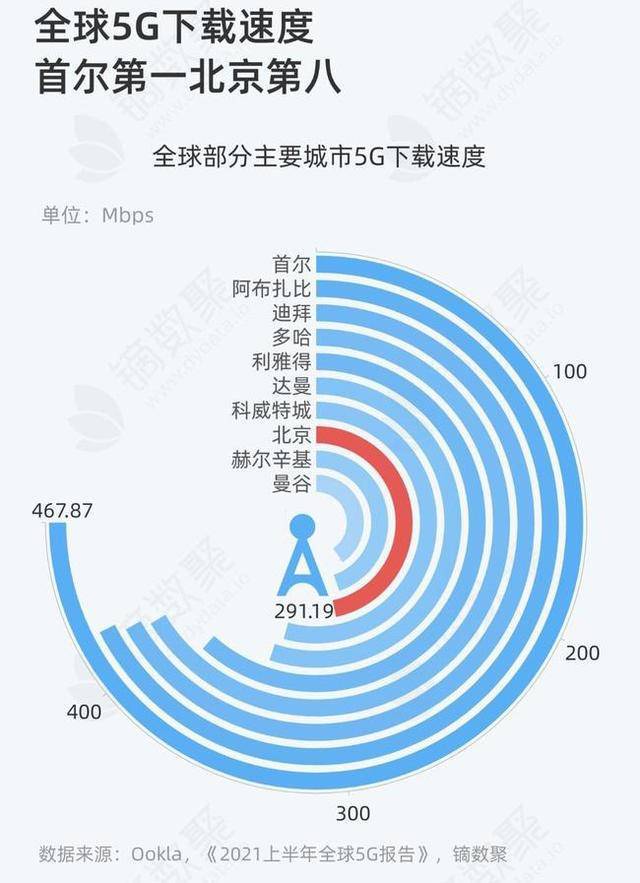 手机5g的网速_手机5g网速多少算正常_5g网速跟5g手机有关系吗