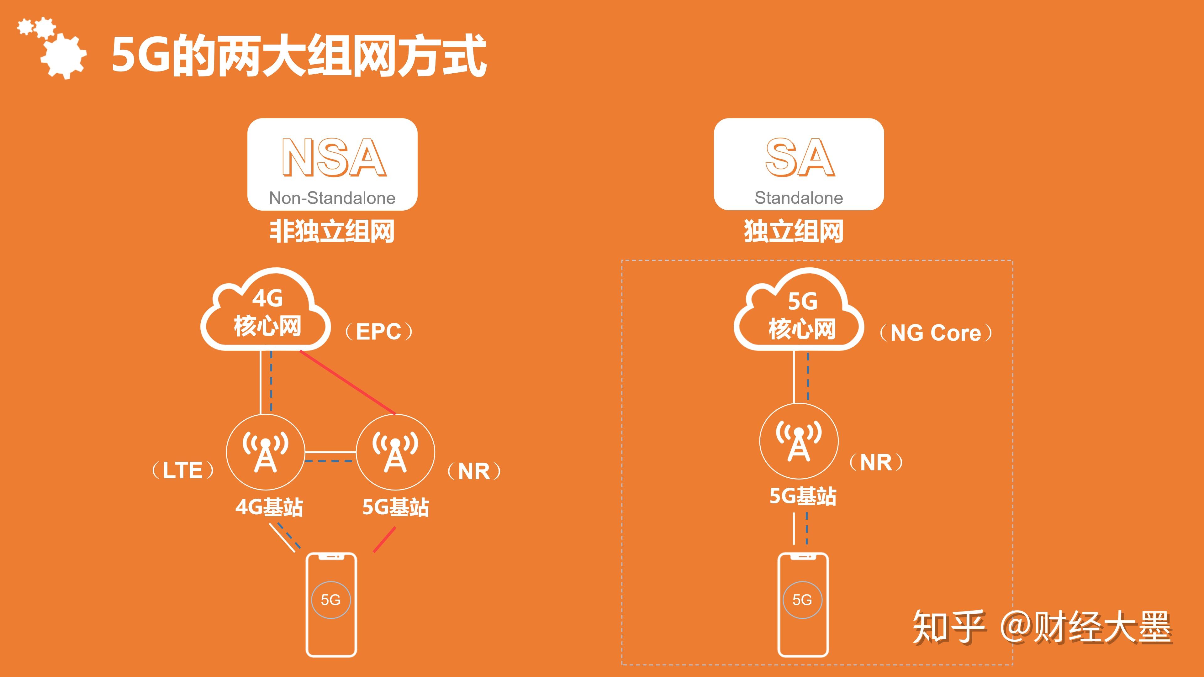 5g基站设置标准_手机怎么设置5g基站网络_5g基站调试