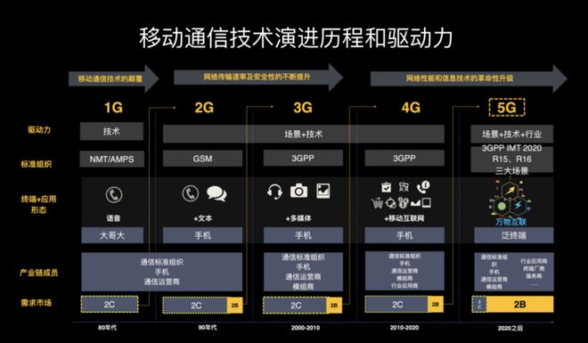 4g至5g手机_手机5g4g是什么意思_手机5g4g如何选择