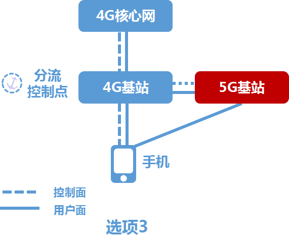 5g网络能否代替4g网络_4g网可以用5g吗_4g手机用无线网能代替5g吗