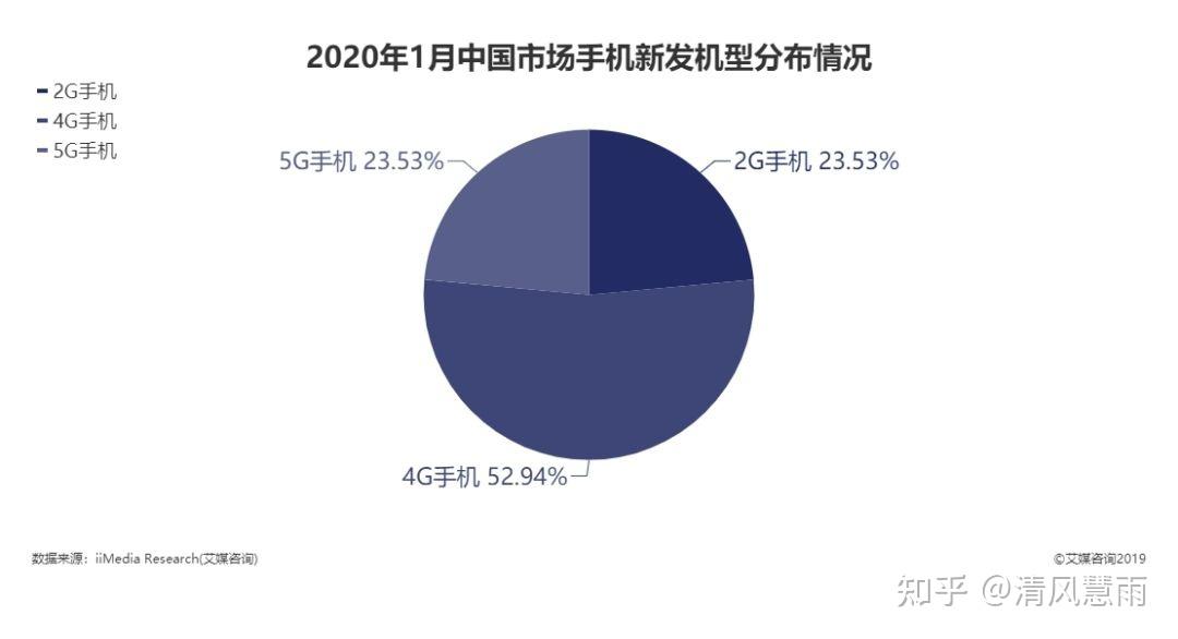 4g手机还要换5g吗_电信手机换4g卡办理_换手机需要换5g么