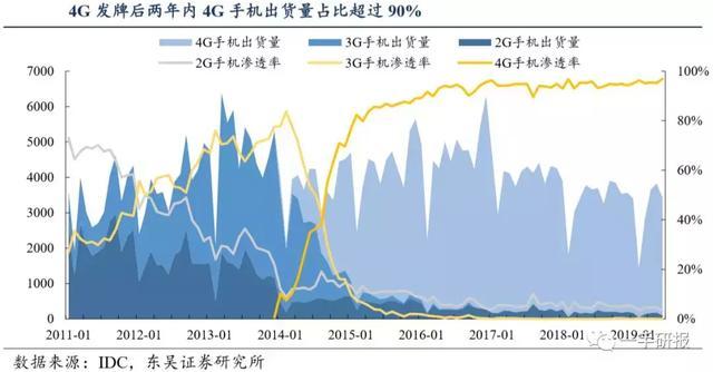 电信手机换4g卡办理_换手机需要换5g么_4g手机还要换5g吗