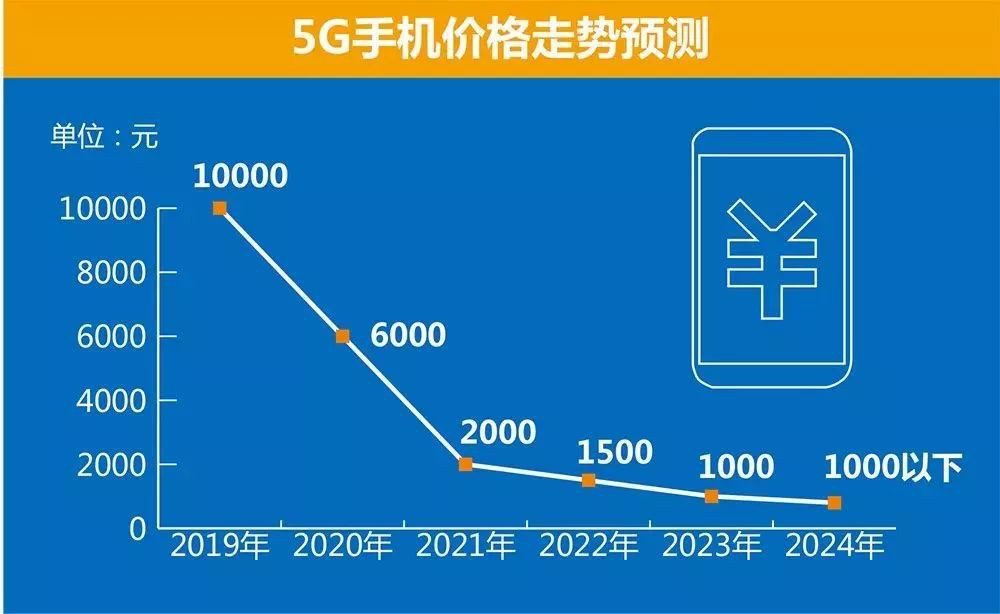 电信手机换4g卡办理_换手机需要换5g么_4g手机还要换5g吗