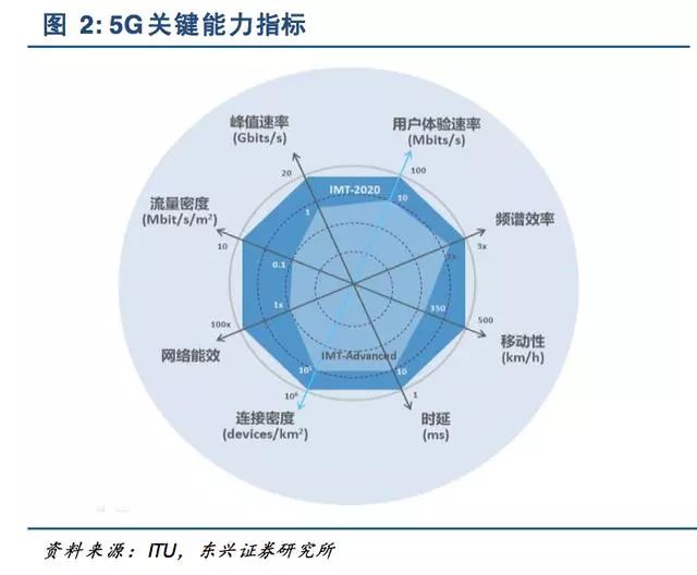 5g网络指标描述_5g的网络指标_5g网络的性能指标