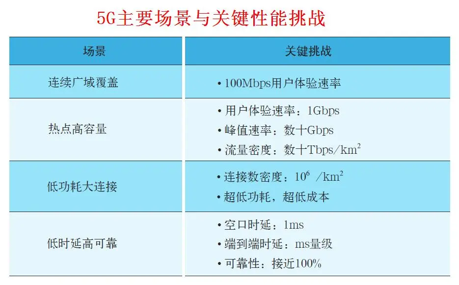 5g网络的性能指标_5g网络指标描述_5g的网络指标