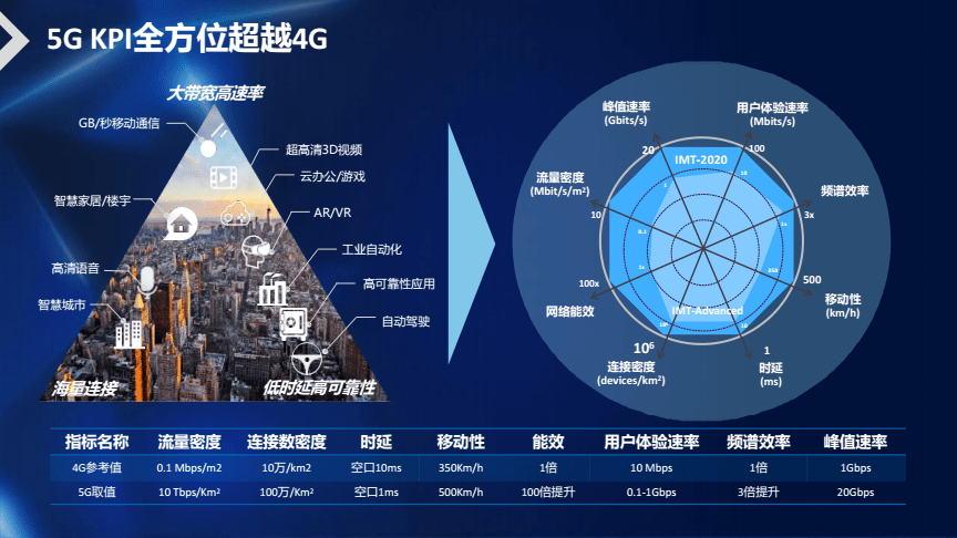 5g网络的性能指标_5g网络指标描述_5g的网络指标