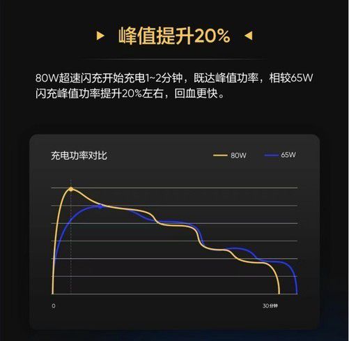 手机增加50电的办法_5g手机电量提升_手机电量增加50%