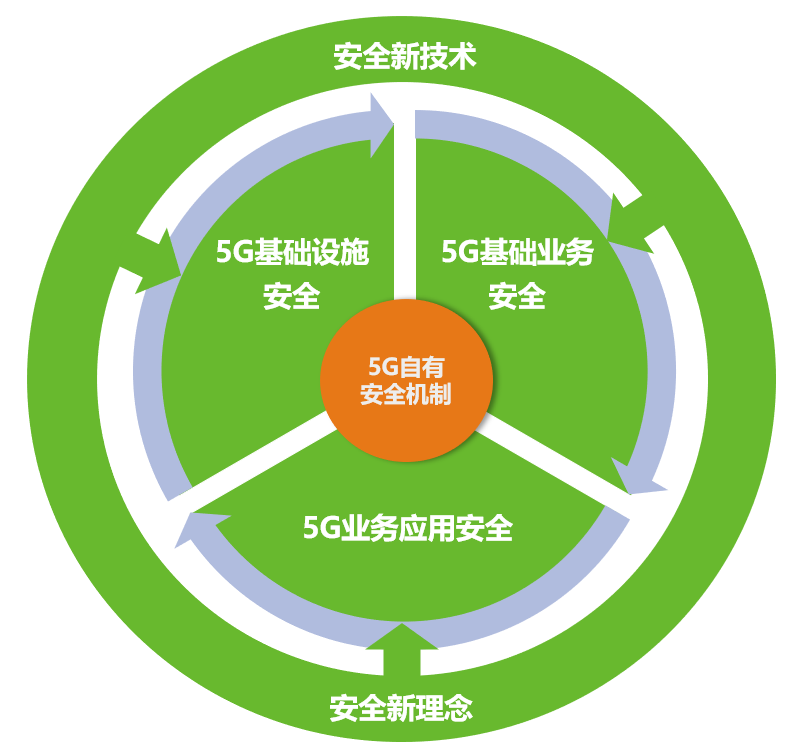 集群架构设计_集群架构的好处_5g网络架构集群