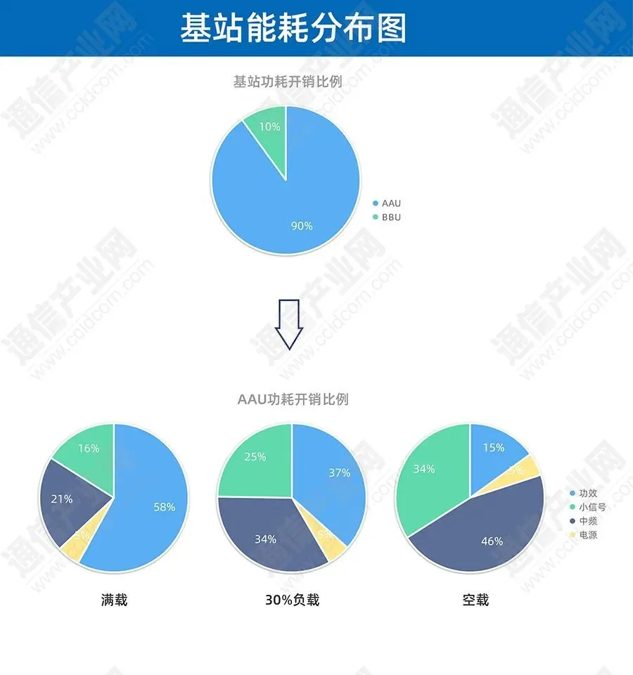 2021手机功耗_功耗低的5g手机_5g手机最新功耗