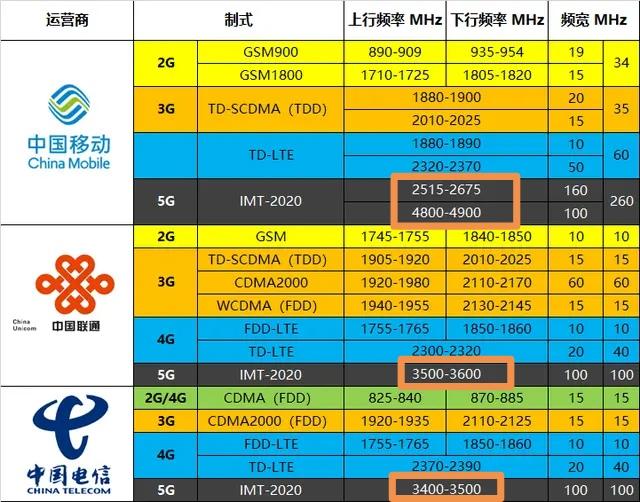 5g和4g网络收费有什么区别_4g用5g网络收费_5g网络是否比4g网络收费贵