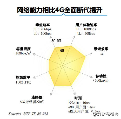 4g用5g网络收费_5g和4g网络收费有什么区别_5g网络是否比4g网络收费贵