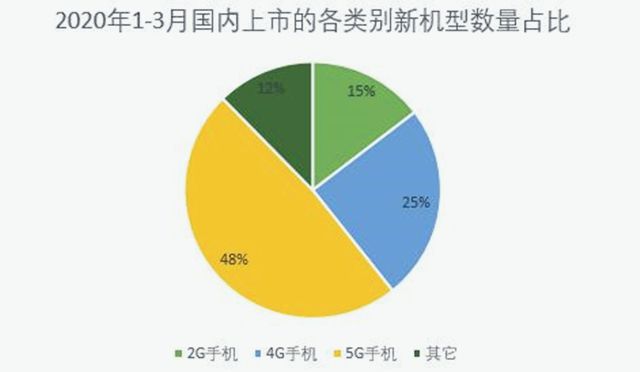 5g和4g网络收费有什么区别_5g网络是否比4g网络收费贵_4g用5g网络收费