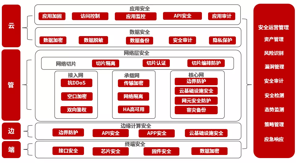 应对5G网络安全挑战：构建稳健架构与加密防御