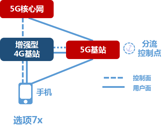 5g独立组网啥意思_5g网络在独立组网_5g独立组网的网络架构